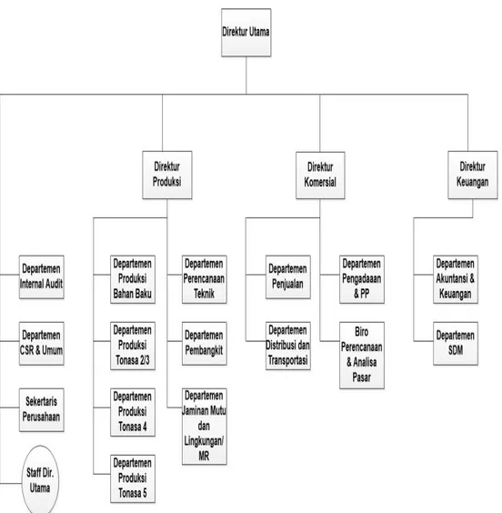 Gambar 4.1 Struktur Organisasi PT Semen Tonasa 