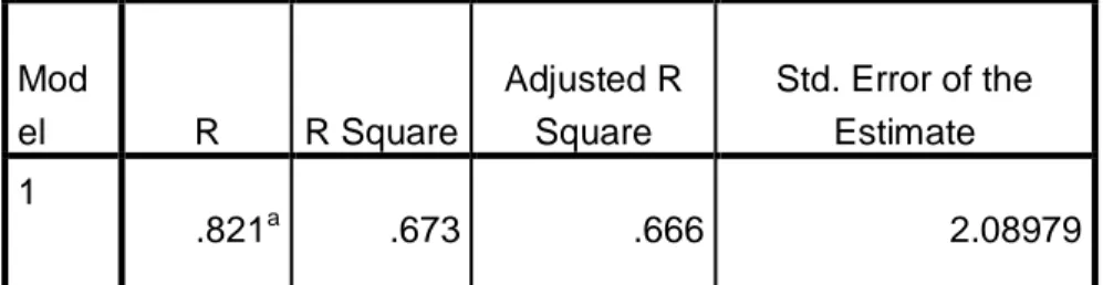 Tabel 5.12 Model Summary  Mod el  R  R Square  Adjusted R Square  Std. Error of the Estimate  1  .821 a .673  .666  2.08979 