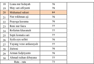 Tabel 4.2 Data Nilai dan Prestasi Senam SKJ 2012 Siswa Kelas V SD Negeri 02 Paduraksa Kecamatan Pemalang Kabupaten Pemalang Tahun ajaran 2012/ 2013  pada Prasiklus: 