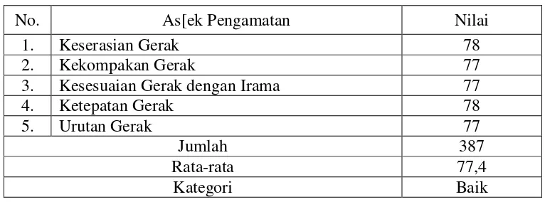 Tabel 4.5 Data Nilai Senam Irama SKJ 2012 pada Siswa Kelas V SD Negeri 02 Paduraksa Kecamatan Pemalang Kabupaten Pemalang Tahun ajaran 2012/ 2013 pada Kegiatan Siklus II 