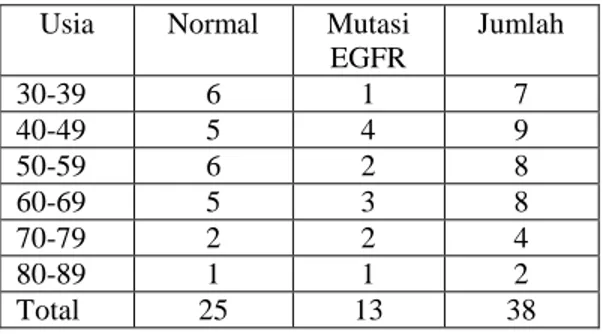 Tabel 1. Usia dan letak mutasi 