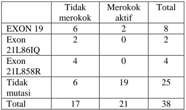 Tabel  2  Jenis  kelamin  dan  mutasi  gen  EGFR  Jenis  kelamin  Normal  Mutasi EGFR  Jumlah  Laki-laki  18  6  24  Perempuan  7  7  14  Total  25  13  38 