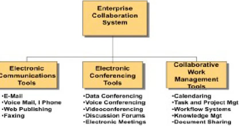 Gambar 2.2 Enterprise Collaboration System dalam Kerjasama Perusahaan