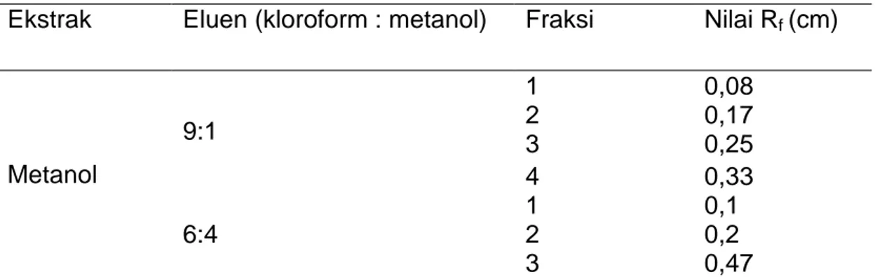 Tabel 2. Nilai Rf hasil kromatografi lapis tipis 