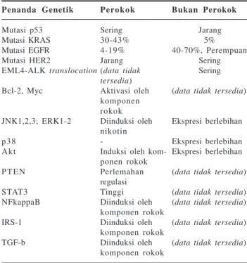 Tabel 2. Penanda Genetik Kanker Paru 15,16