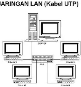 Gambar 2.2 Skema Jaringan LAN 