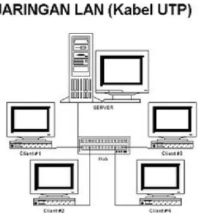 Gambar 2.2 Skema Jaringan LAN 