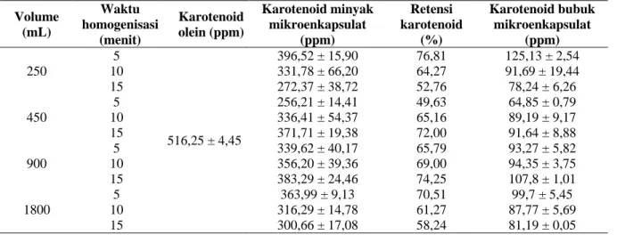 Tabel 7. Kadar total karotenoid mikroenkapsulat minyak sawit  Volume  (mL)  Waktu  homogenisasi  (menit)  Karotenoid olein (ppm)  Karotenoid minyak mikroenkapsulat (ppm)  Retensi  karotenoid (%)  Karotenoid bubuk mikroenkapsulat (ppm)  250  5  516,25 ± 4,4