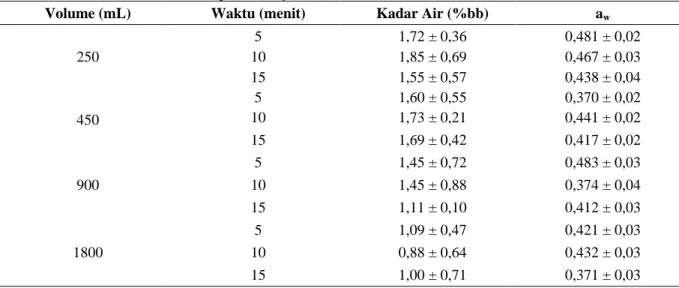 Tabel 4. Kadar air dan a w  mikroenkapsulat minyak sawit 