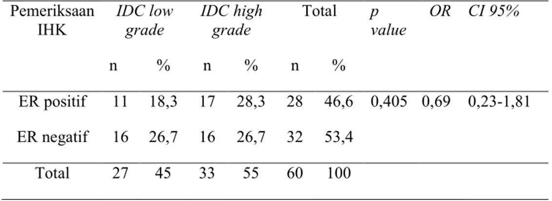 Tabel 5.4 Distribusi kasus berdasarkan hasil pemeriksaan IHK ER   Pemeriksaan  IHK  IDC low grade  IDC high grade  Total  p  value  OR  CI 95%  n  %  n  %  n  %  ER positif  11  18,3  17  28,3  28  46,6  0,405  0,69  0,23-1,81  ER negatif  16  26,7  16  26