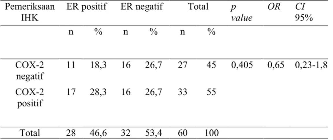 Tabel 5.5 Distribusi kasus berdasarkan hasil pemeriksaan IHK COX-2 dan ER  Pemeriksaan 