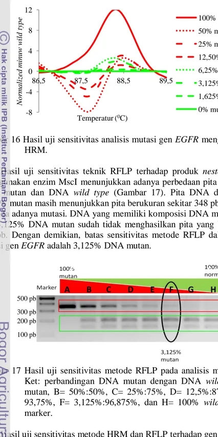 Gambar 16 Hasil uji sensitivitas analisis mutasi gen EGFR menggunakan metode  HRM.  