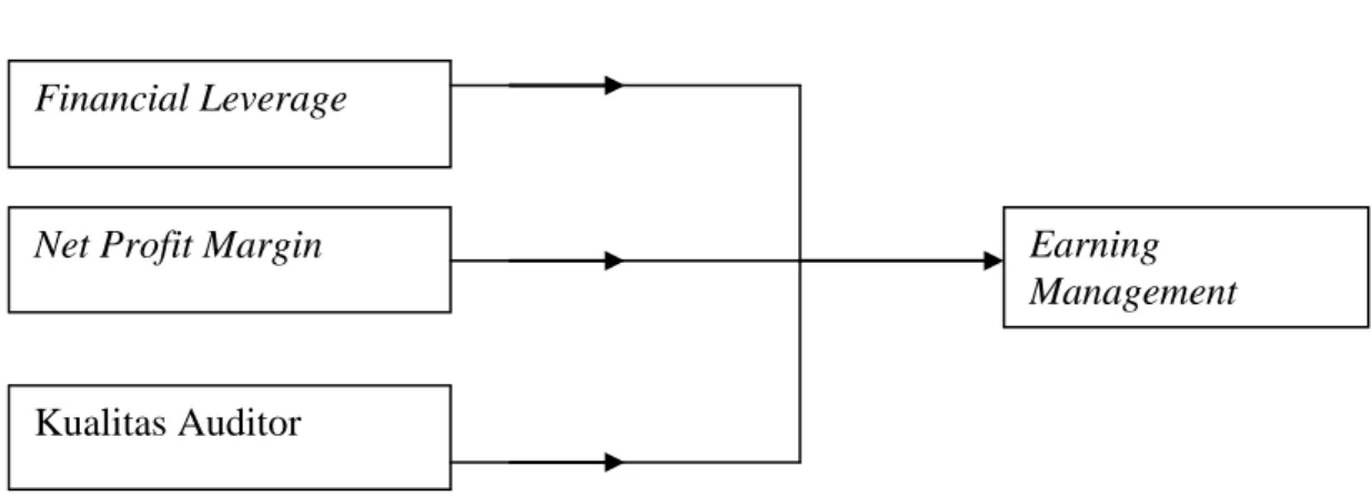 Gambar 2.1  Kerangka Pemikiran 