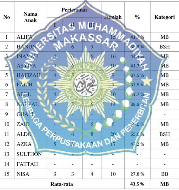 Tabel 4.1   Hasil  observasi  siklus  I,  Meningkatkan  kemampuan  bahasa  reseptif  (Menyimak)  pada  anak  didik  kelompok  A  TK  Islam  Uminda  Kota  Makassar   No  Nama  Anak  Pertemuan  Jumlah  %  Kategori  I  II  III  1  ALIFA  4  4  7  15  41,7 %  