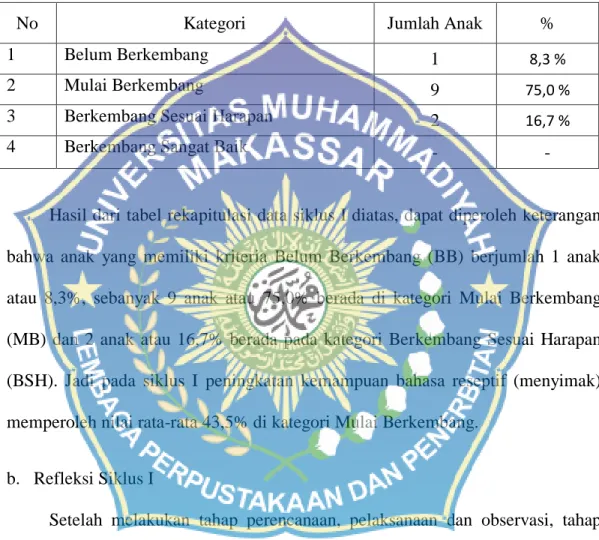 Tabel 4.2   Rekapitulasi  Hasil  Observasi  Siklis  I,  Peningkatan  Kemampuan  Bahasa Reseptif (menyimak) Pada Anak Didik Kelompok A TK Islam  Uminda Kota Makassar