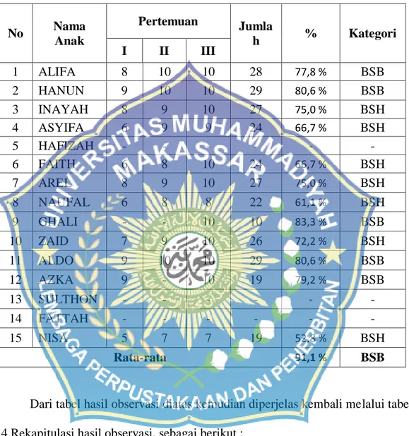 Tabel 4.3   Hasil observasi siklus II, Meningkatkan Kemampuan Bahasa Reseptif  (Menyimak)  Pada  Anak  Didik  Kelompok  A  TK  Islam  Uminda  Kota  Makassar