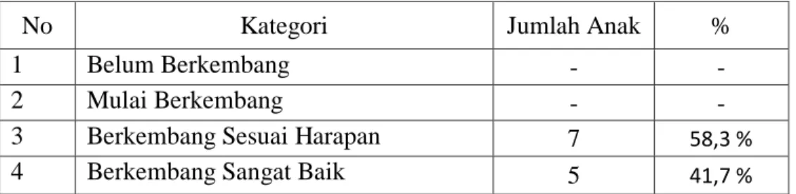 Tabel 4.4   Rekapitulasi  Hasil  Observasi  siklus  II,  Peningkatan  Kemampuan  Bahasa Reseptif pada Anak Didik TK Islam Uminda Kota Makassar