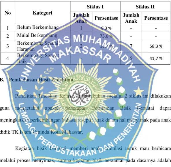 Tabel 4.5   Rekapitulasi  Hasil  Observasi  Siklus  I  dan  Siklus  II,  Peningkatan  Kemampuan  Bahasa  Reseptif  (Menyimak)  pada  anak  didik  Kelompok  A di TK Islam Uminda Kota Makassar 
