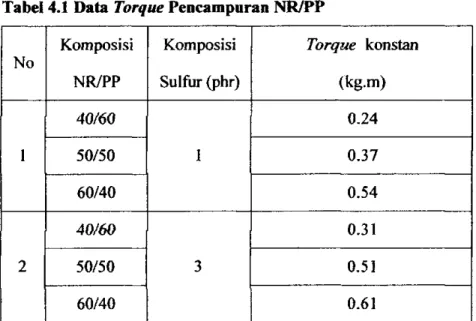 Tabel 4.1 Data Torque Pencampuran NR/PP  No  Komposisi  NR/PP  Komposisi  Sulfur (phr)  Torque konstan (kg.m)  40/60  0.24  1  50/50  1  0.37  60/40  0.54  40/60  0.31  2  50/50  3  0.51  60/40  0.61  20 