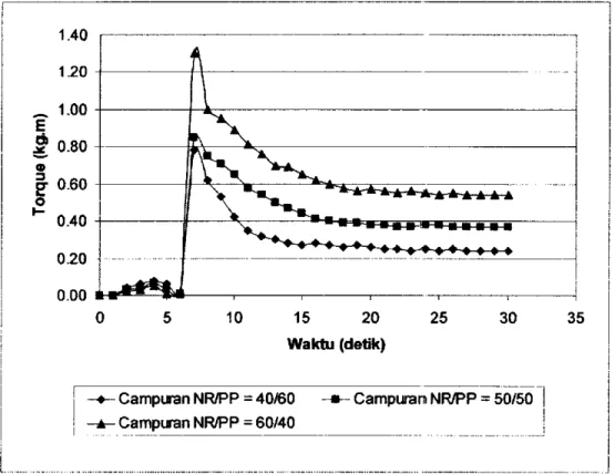 Gambar 4.1 Grafik Hubungan Torque terhadap Waktu Pencampuran  NR/PP pada Komposisi Sulfur =° 1 phr 