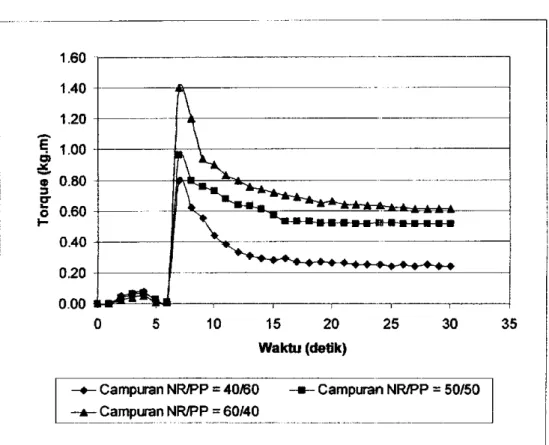 Gambar 4.2 Grafik Hubungan Torque terliadap Waktu Pencampuran  NR/PP pada Komposisi Sulfur = 3 phr 