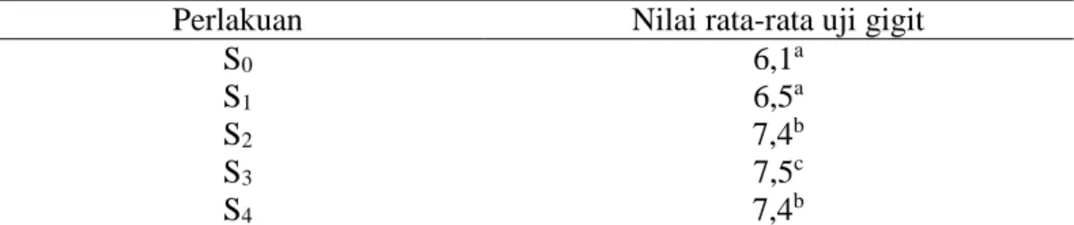 Tabel  4.  Nilai  rata-rata  uji  gigit  surimi  ikan  lele  dumbo  (Clarias  gariepinus)  dengan suhu perendaman   berbeda
