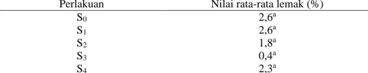Tabel 8. Nilai rata-rata  kadar lemak  surimi ikan lele dumbo  (Clarias  gariepinus)  dengan suhu perendaman   berbeda