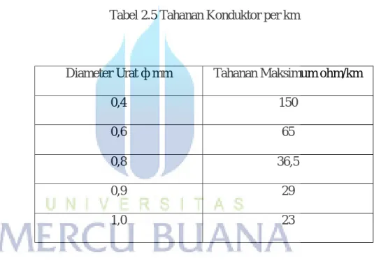 Tabel 2.5 Tahanan Konduktor per km 