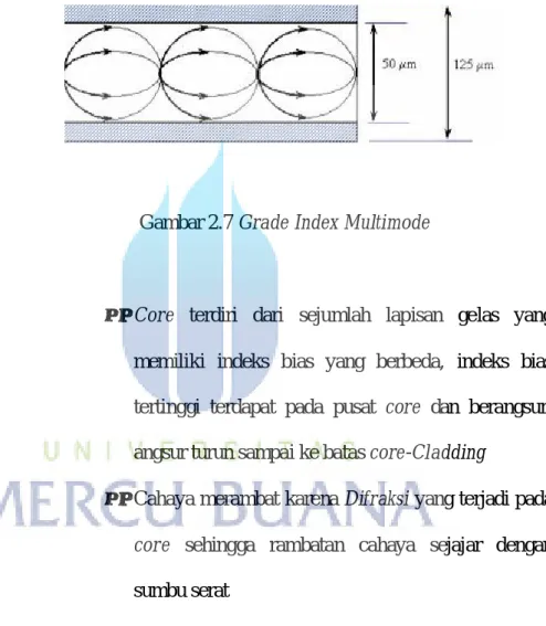 Gambar 2.7 Grade Index Multimode 