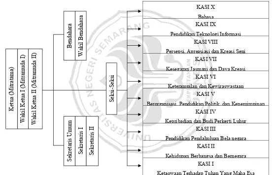 Gambar. 1 Struktur Organisasi OSIS SMA Negeri 3 Semarang