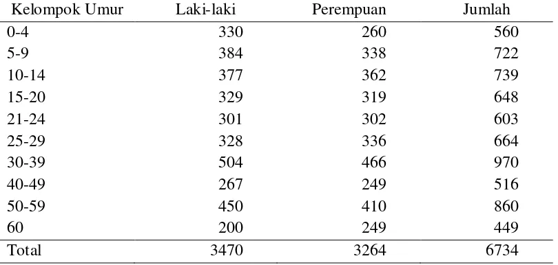 Tabel 2 Jumlah penduduk berdasarkan kelompok umur di Desa Sukamanah, Kecamatan Megamendung, Kabupaten Bogor  