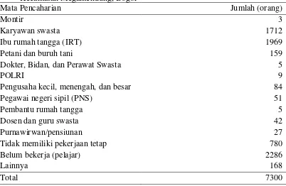 Tabel 3 Distribusi penduduk berdasarkan mata pencaharian di Desa Sukamanah, Kecamatan Megamendung, Bogor 
