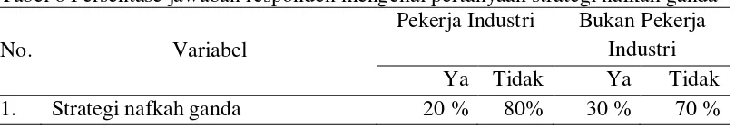 Tabel 6 Persentase jawaban responden mengenai pertanyaan strategi nafkah ganda 