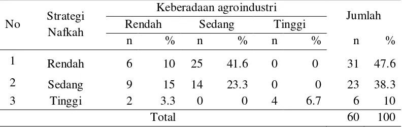 Tabel 8 Tabulasi silang rumah tangga Desa Sukamanah menurut keberadaan agroindustri dan strategi nafkah 