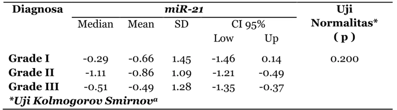 Tabel 2. Ekspresi MiR-21 Terhadap Grade Histopatologis Kanker Payudara 
