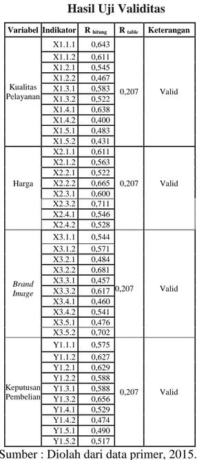 tabel   =  Tidak  Valid.  Hasil  uji  validitas  selengkapnya  dapat  dilihat  pada  tabel  berikut : 