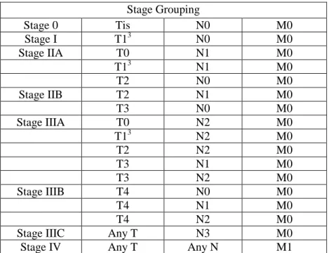 Tabel 2.2. Kombinasi TNM ke dalam Stage Grouping (Giuliano, 2008).  Stage Grouping  Stage 0  Tis  N0  M0  Stage I  T1 3 N0  M0  Stage IIA  T0  N1  M0  T1 3 N1  M0  T2  N0  M0  Stage IIB  T2  N1  M0  T3  N0  M0  Stage IIIA  T0  N2  M0  T1 3 N2  M0  T2  N2  