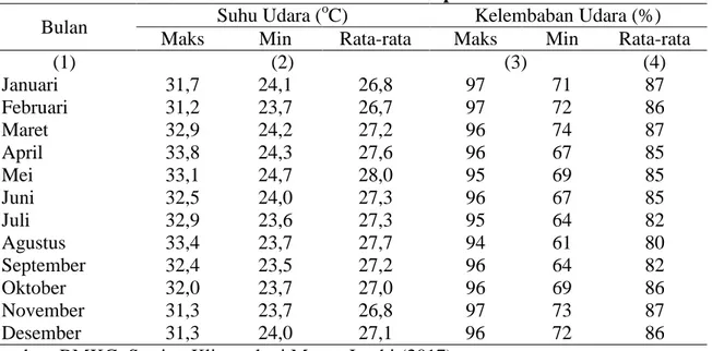 Tabel 3.  Rata-rata suhu dan kelembaban udara kabupaten Muaro Jambi tahun 2016 