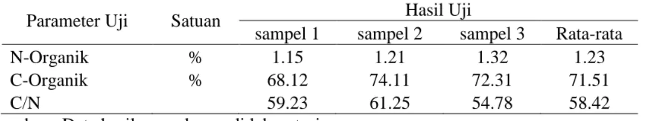 Tabel 6 . Hasil analisis C/N batang Kelapa sawit 