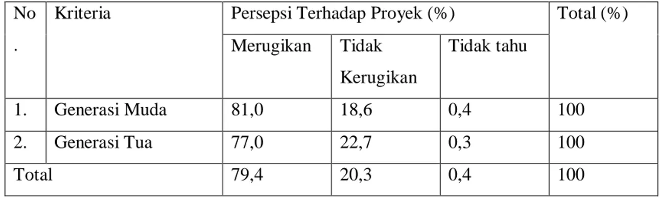 Tabel 3. Menunjukan mengenai persepsi penduduk terhadap kelanjutan  pembangunan.  Pada  tabel  tersebut  menunjukan  sebanyak  20,3  % menyatakan  bahwa  pembangunan  Jatigede  tidak  merugikan  rakyat