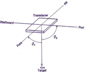 Gambar 5 Blok diagram dari penerima split beam echo sounder (Arnaya 1991a) 