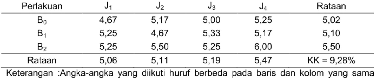 Tabel  2.  Hasil  Uji  Beda  Rataan  Pengaruh  Pemberian  POC  Bonggol  Pisang  dan  Sistem  Jarak Tanam terhadap Jumlah Cabang Tanaman  Kacang Hijau pada Umur 4 MST