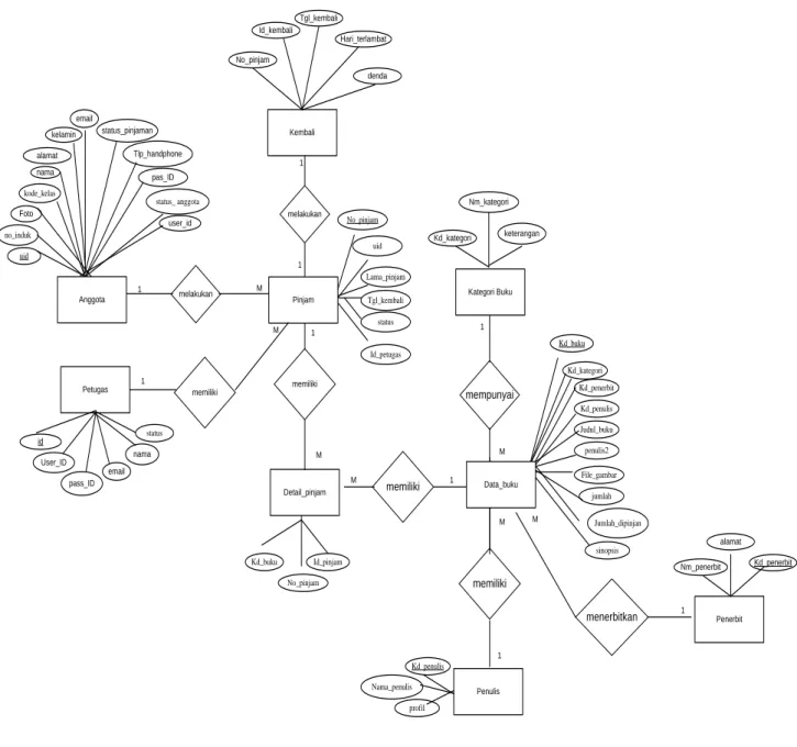 Gambar 1. Entity Relationship diagram (ERD) 