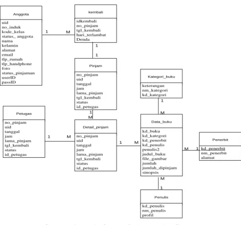 Gambar 2. Logical Record Diagram (LRS) 