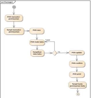 Gambar 5. Activity Diagram Anggota   4.  Activity Diagram Admin  Mengelola 