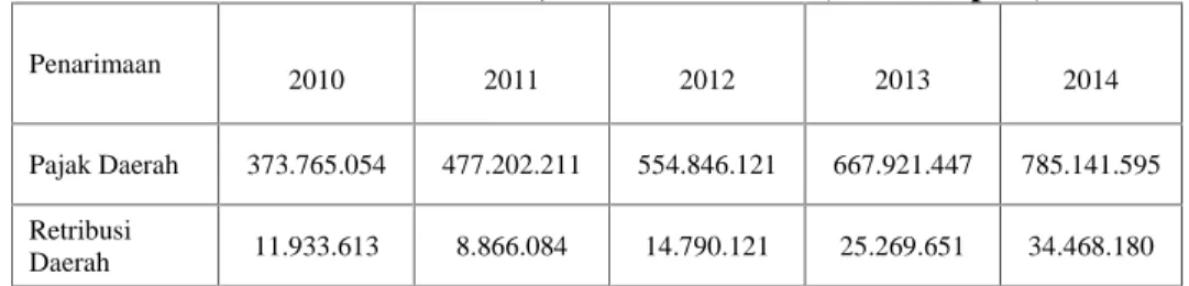 Tabel 1. Realisasi Penerimaan Pajak dan Retribusi Daerah Provinsi Sulawesi Utara, Tahun 2010-2014 (ribuan rupiah).