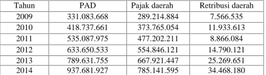 Tabel 3. Hasil Perbandingan Penerimaan PAD, Pajak daerah dan Retribusi Daerah