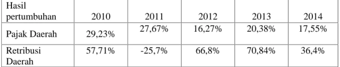 Tabel 4. Hasil Pertumbuhan Pajak dan Retribusi Daerah Provinsi Sulawesi Utara . Hasil pertumbuhan 2010 2011 2012 2013 2014 Pajak Daerah 29,23% 27,67% 16,27% 20,38% 17,55% Retribusi Daerah 57,71% -25,7% 66,8% 70,84% 36,4%