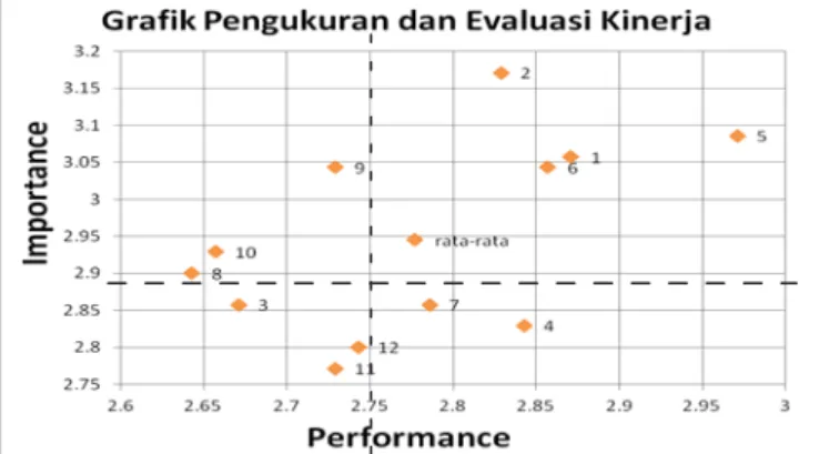Gambar 2.  Diagram Matrik Importance-Performance