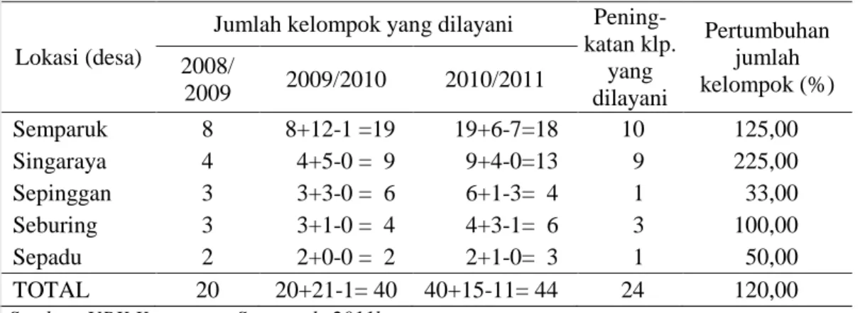 Tabel 5. Perkembangan kelompok SPP Kecamatan Semparuk  